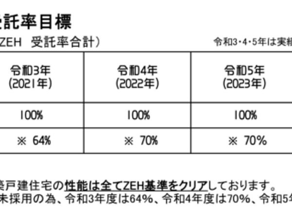 2024ZEH普及に向けて（目標公表）の画像