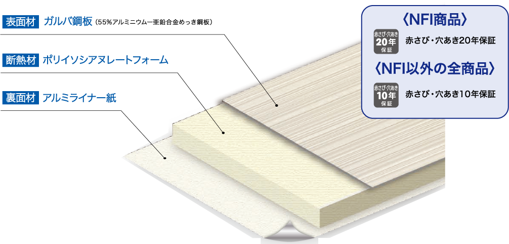 外壁材と断熱材をひとつにした独自のサンドイッチ構造