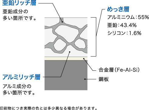 ガルバ鋼板の表面