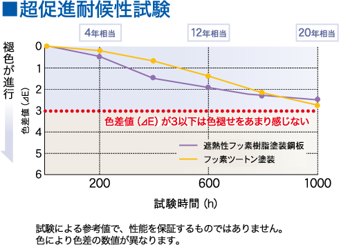 超促進対候性試験