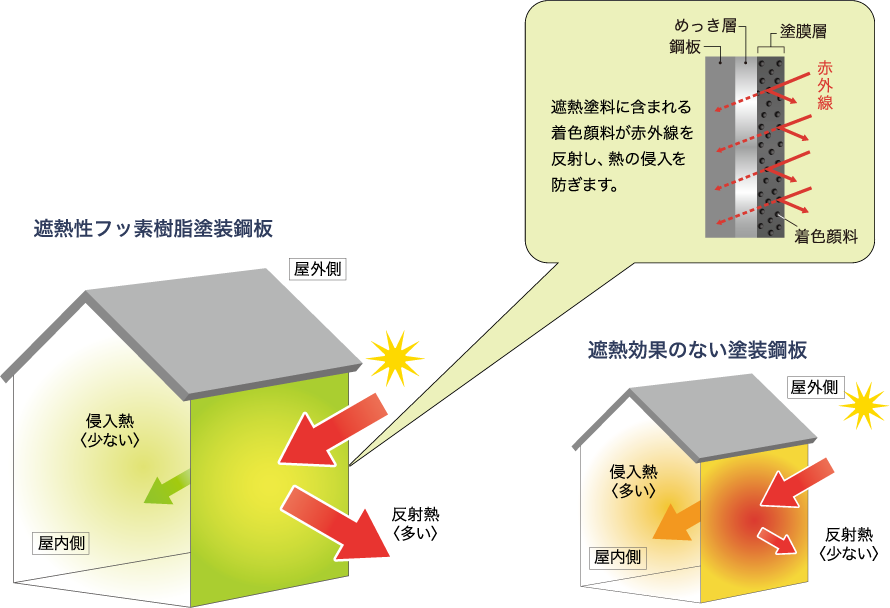 遮熱試験の測定結果