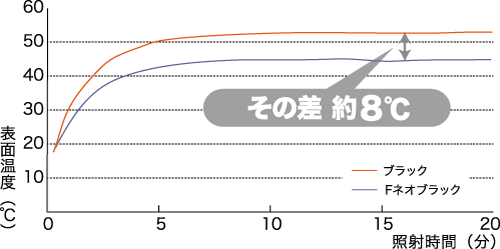 遮熱試験の測定結果