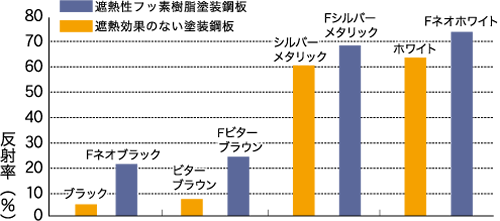 日射反射率試験の測定結果