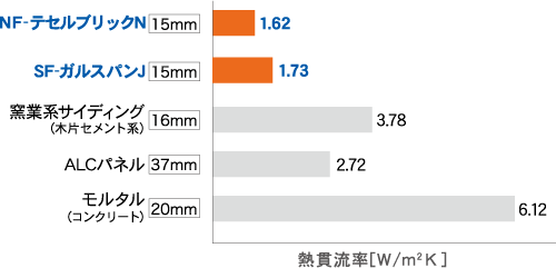 他の外壁材との断熱性比較