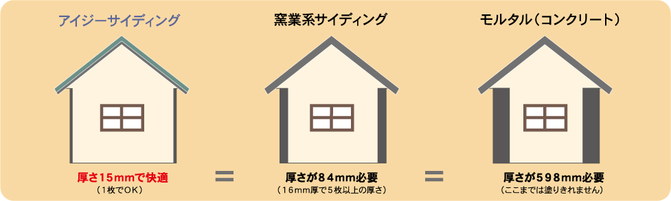 他の外壁材との断熱性比較