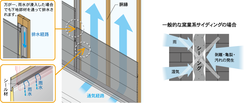 雨水や湿気から家を守る