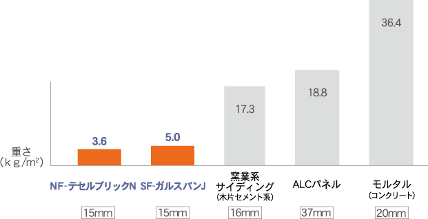 他の外壁材との重量比較