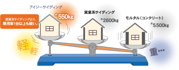 150㎡の外壁面積のお住まいの場合