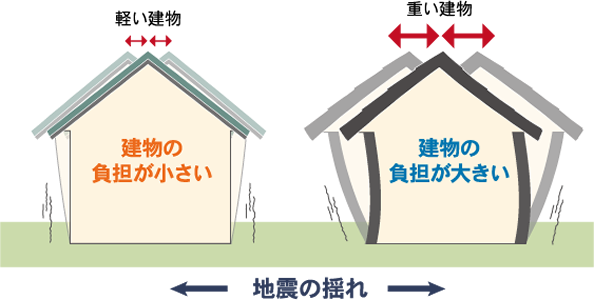 地震力を大幅に低減