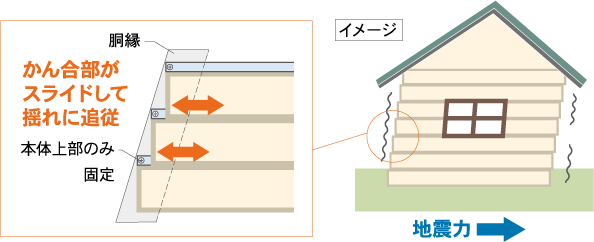 独自の工法で脱落防止