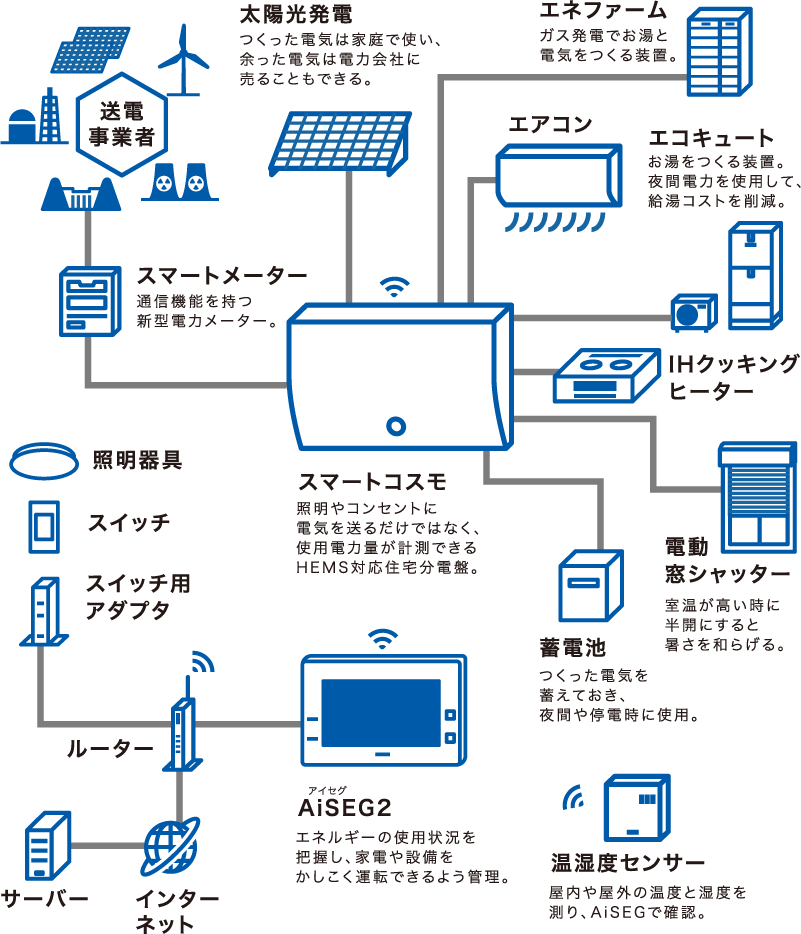 スマートHEMS